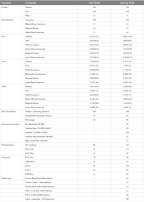 Mental health and academic experiences among U.S. college students during the COVID-19 pandemic